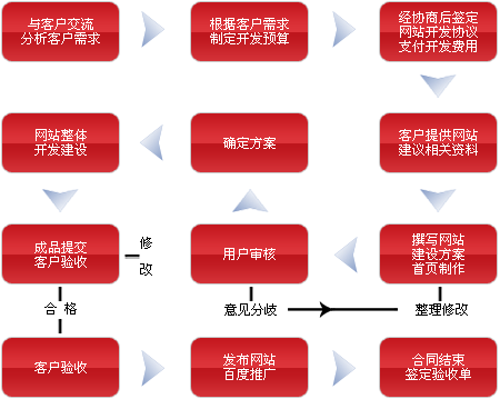 網(wǎng)站建設(shè)網(wǎng)站制作的流程是什么？