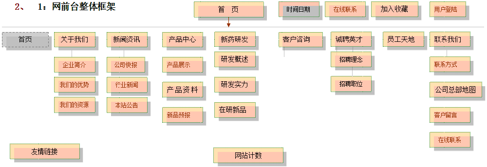 網前臺整體框架