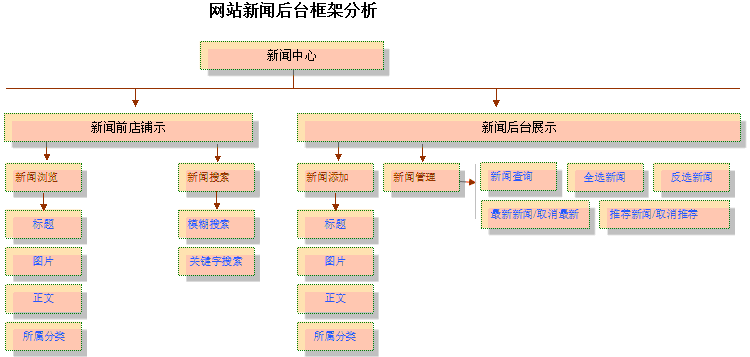 網站新聞后臺框架分析