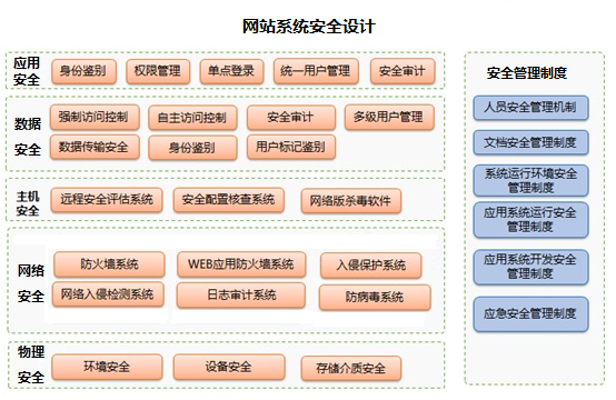 網(wǎng)站系統(tǒng)安全設(shè)計