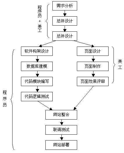 協會網站項目開發流程