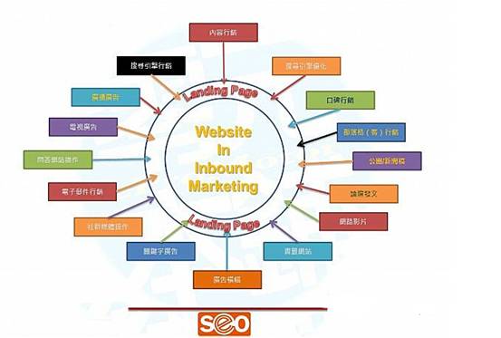 集客營銷與網站SEO之間有何關系