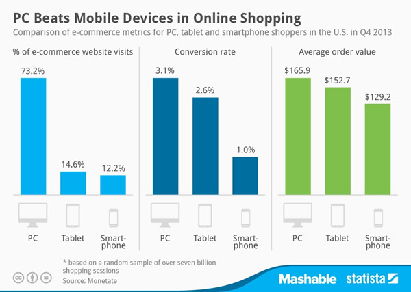 大多數網上購物仍然來自PC