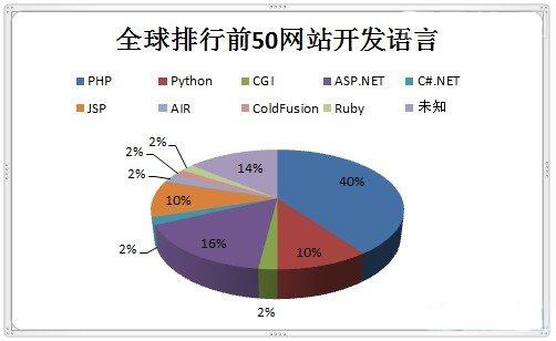 全球排名前50網站都用什么語言開發的?