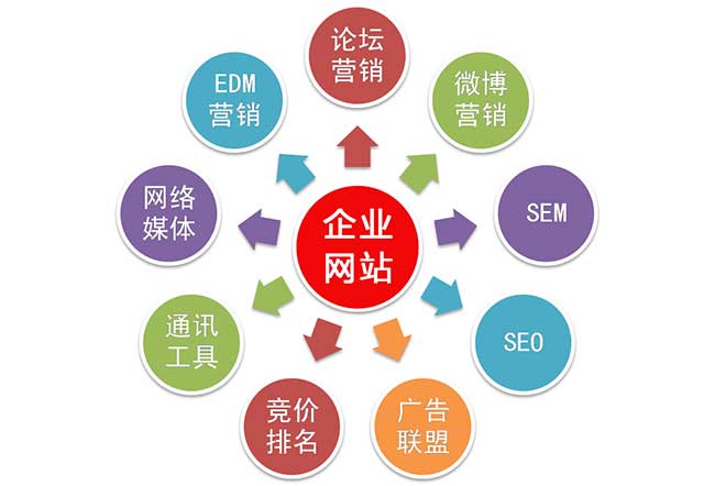 企業網絡營銷怎么做才會有效果